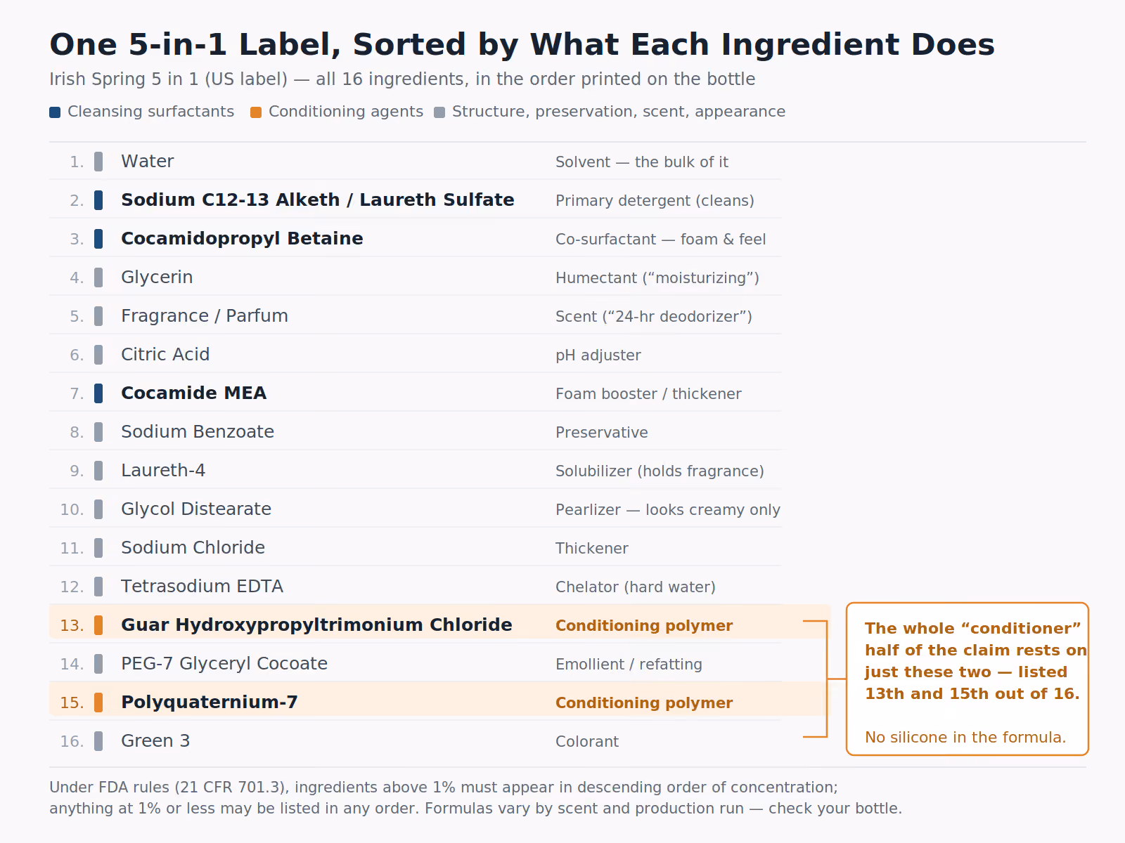 Annotated ingredient list of a real 5-in-1 body wash, all 16 ingredients in label order, colour-coded by function, showing that the two conditioning polymers appear 13th and 15th while cleansing surfactants appear near the top