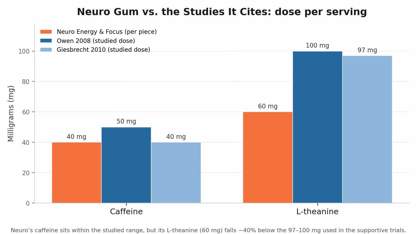 Grouped bar chart comparing per-serving doses of Neuro Energy and Focus gum (40 mg caffeine and 60 mg L-theanine) against the doses used in the supportive Owen 2008 and Giesbrecht 2010 trials, showing L-theanine falls about 40 percent below the studied dose