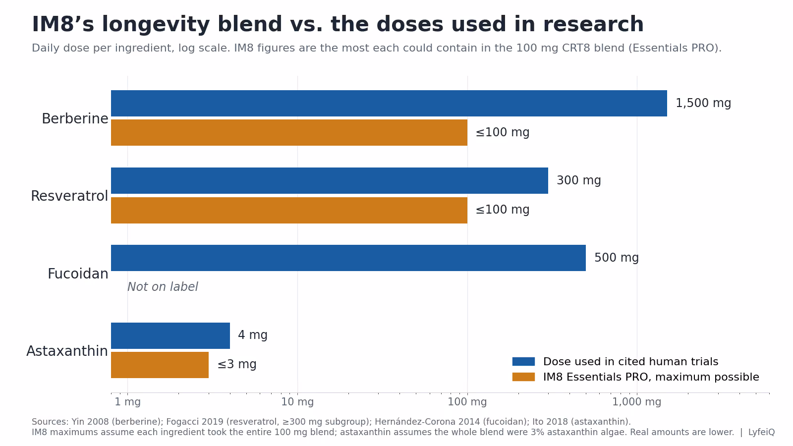 Bar chart comparing research doses with the most IM8 Essentials PRO could contain: berberine 1,500 mg vs 100 mg or less, resveratrol 300 mg vs 100 mg or less, fucoidan 500 mg vs not on the label, astaxanthin 4 mg vs 3 mg or less. IM8 falls short on every ingredient shown.