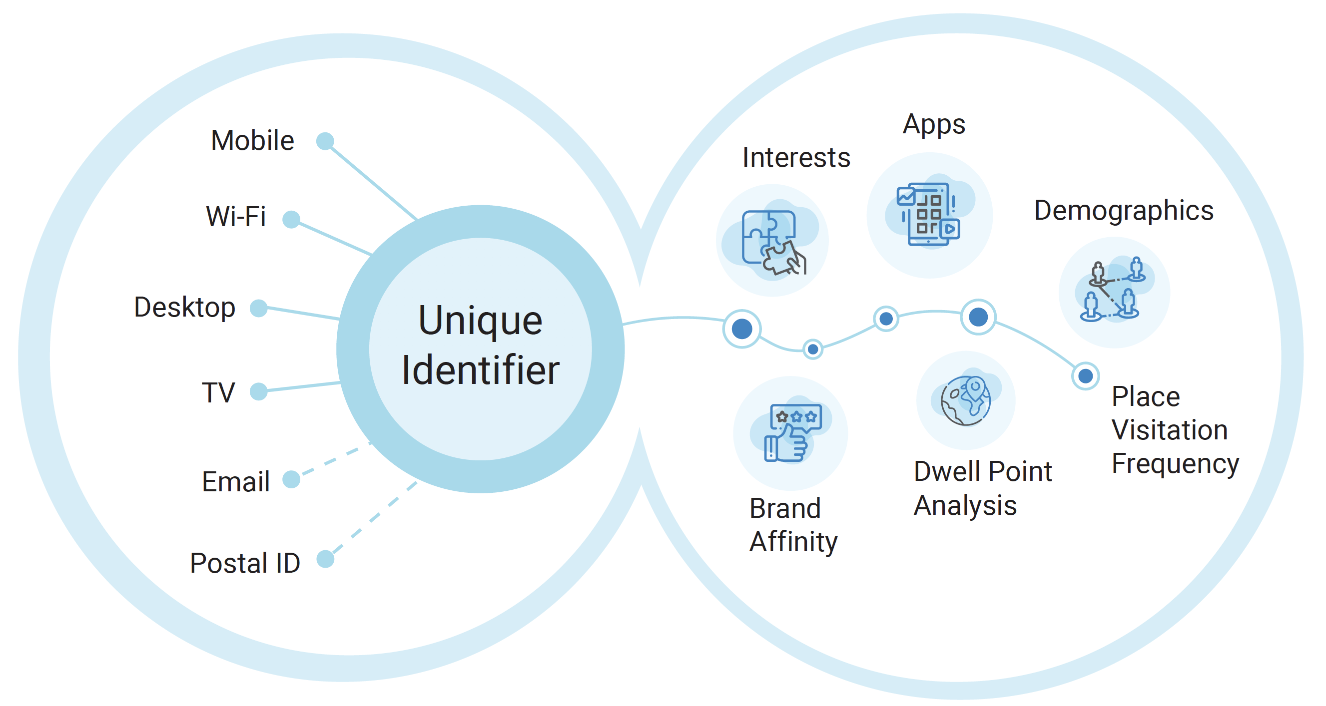 Near ID Graph