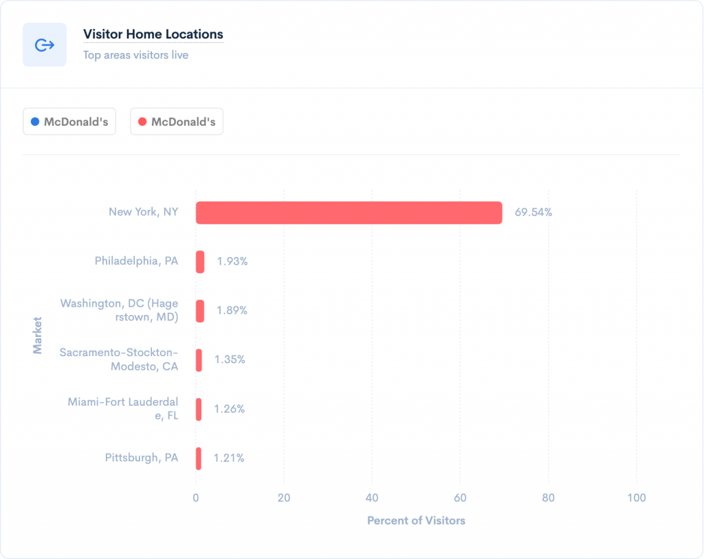 Visitor Home Locations