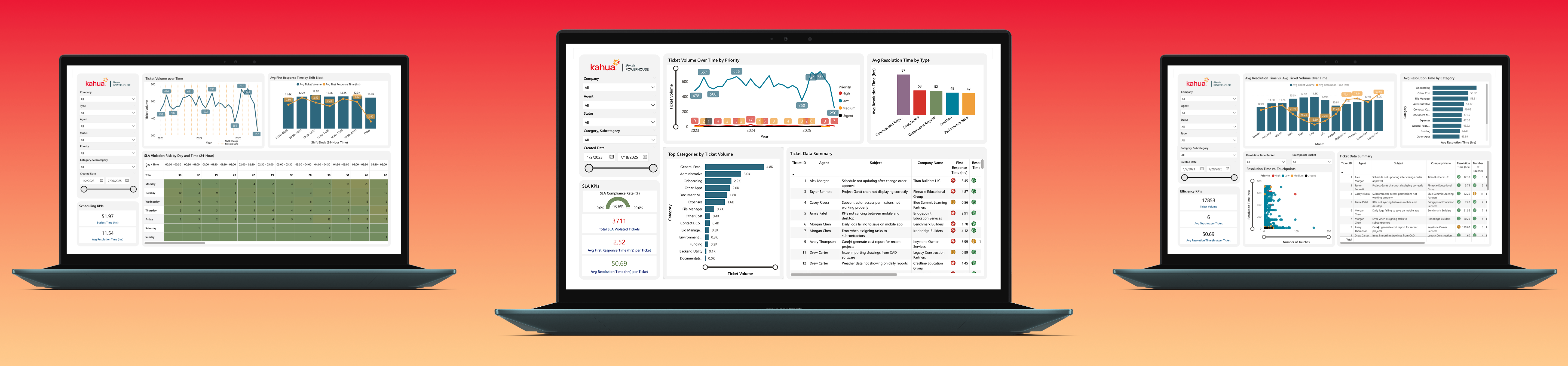 An image of the three Support dashboards created during this competition.