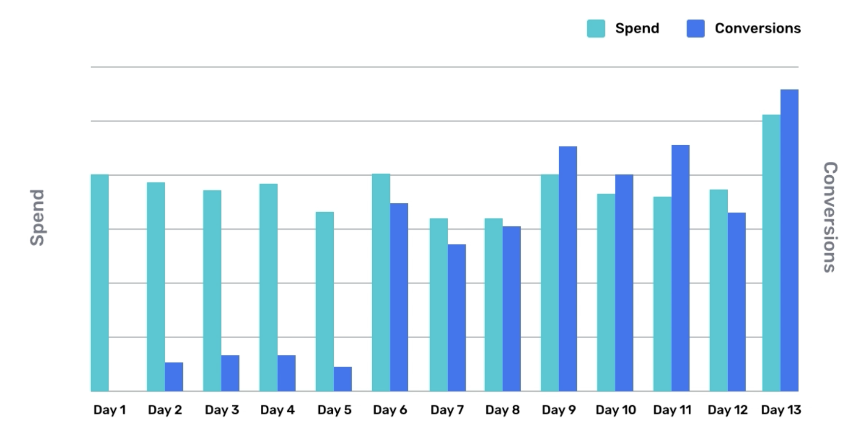 10x Conversions in Google Ads