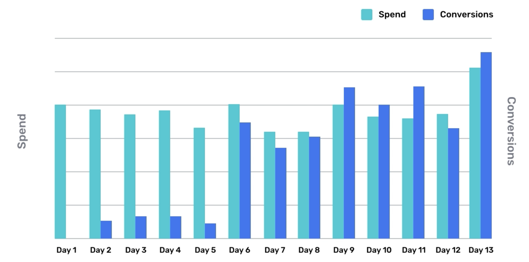 10x Conversions in Google Ads