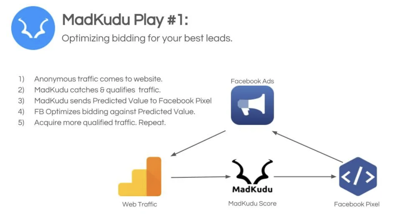 Training the Meta AI for High Quality Leads