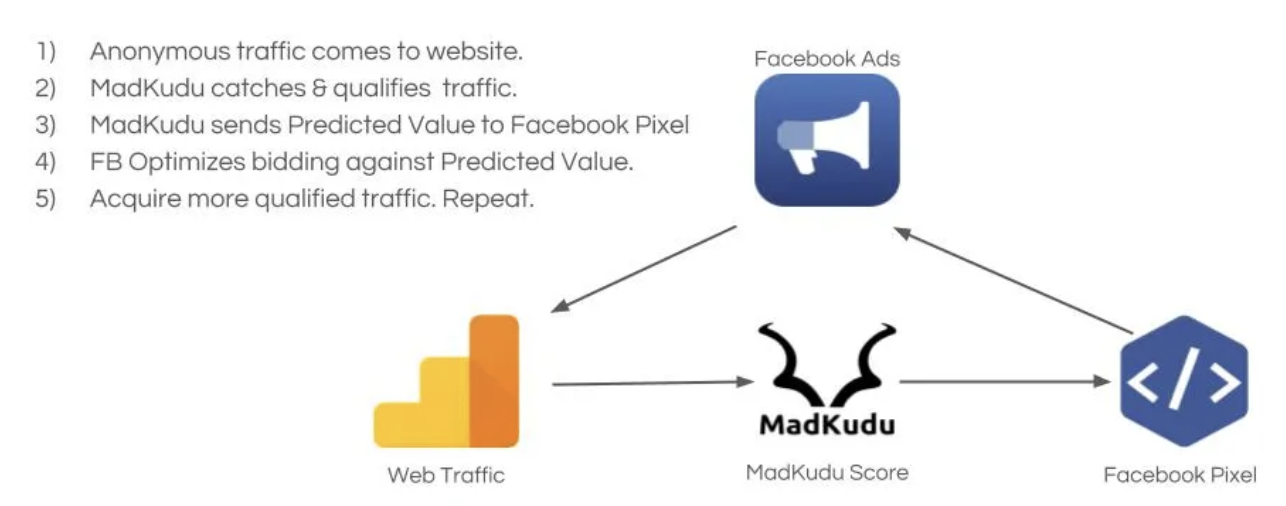 Training the Meta AI for High Quality Leads