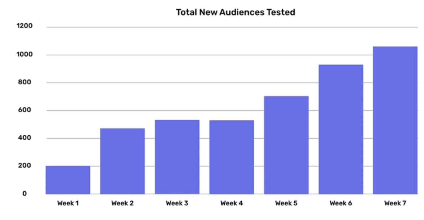 Using AI for Thousands of Targeting Tests