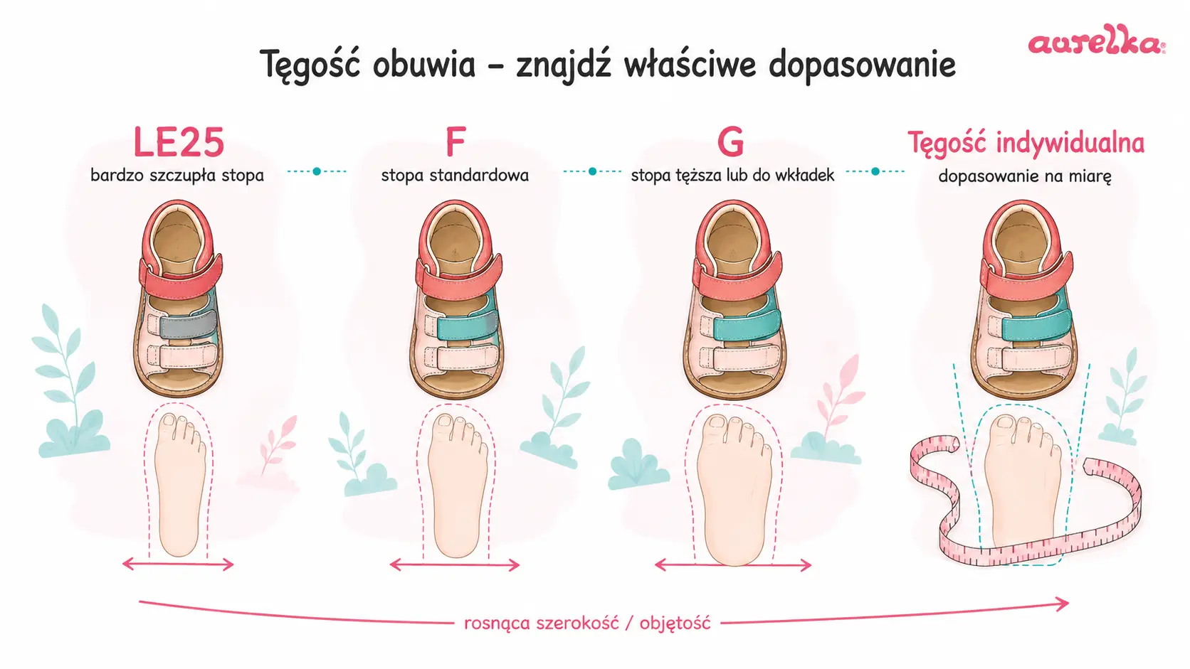 Infografika dotycząca tęgości i dopasowania obuwia dziecięcego