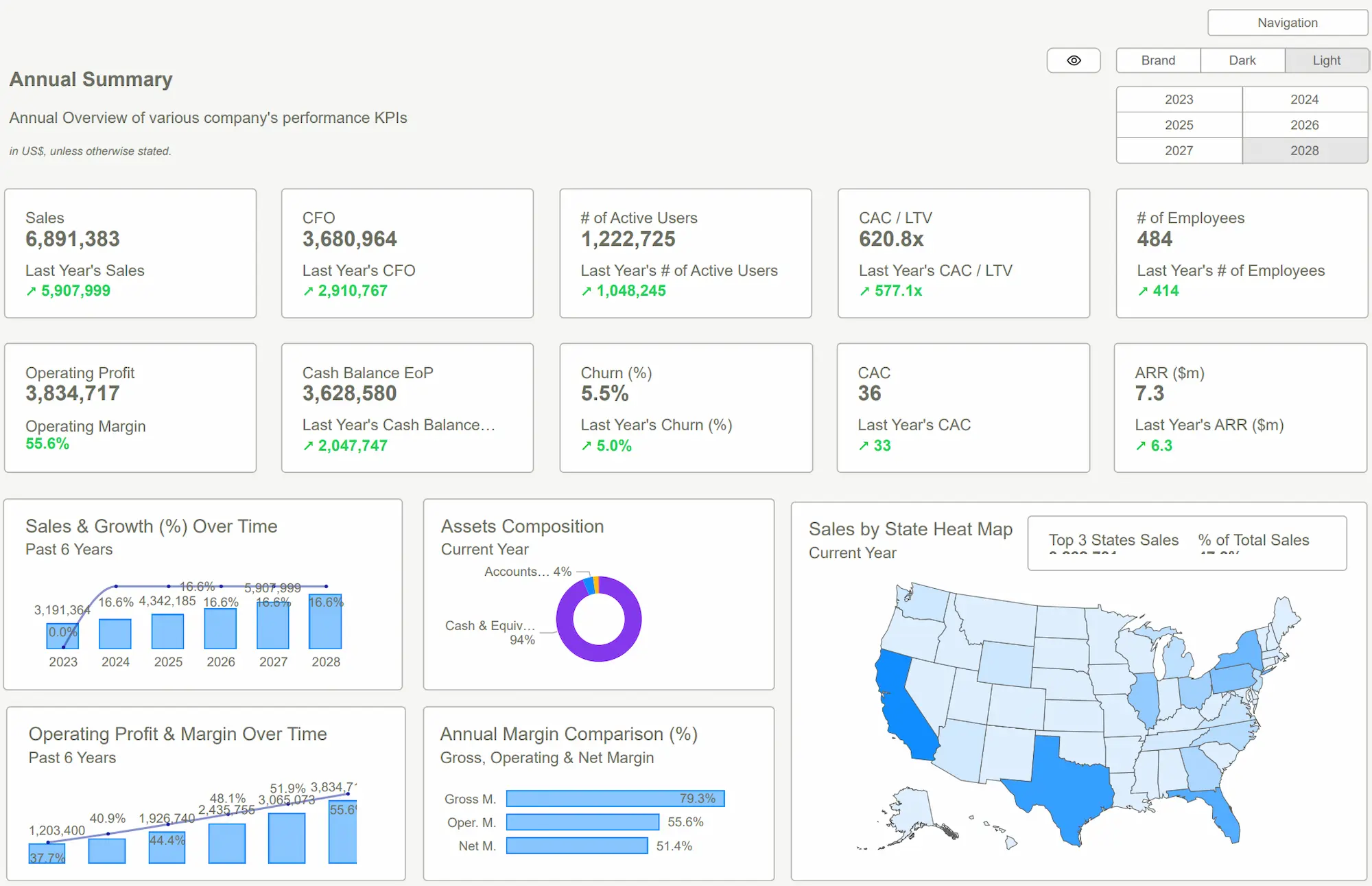 FP&A dashboard showing annual strategic summary with top-level financials, budget alignment, and year-over-year performance indicators.