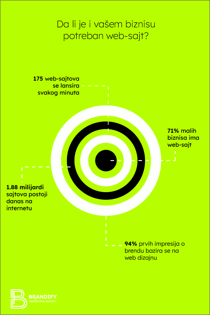 Da li je vašem biznisu potreban web sajt - Brandify Marketing Agency