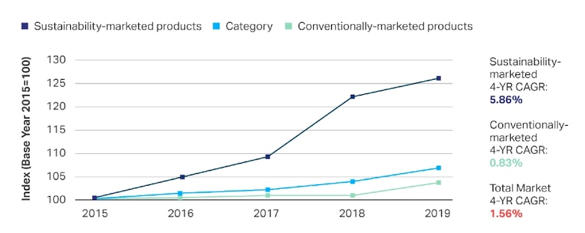 Sustainabile market share index from 2015-2019
