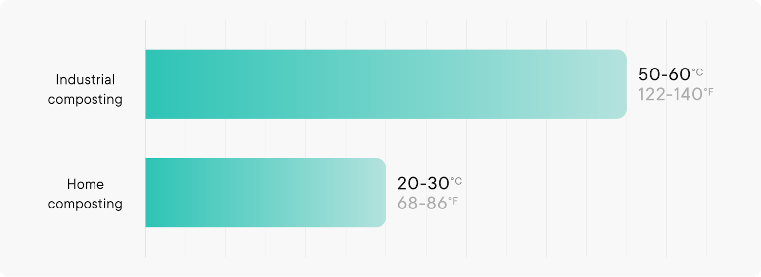 Temperature required for home composting vs industrial composting of packaging