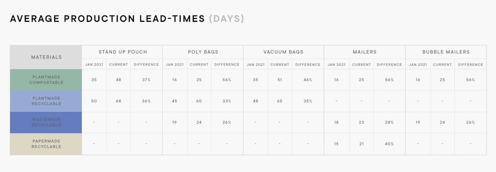 Average production lead times October 2021
