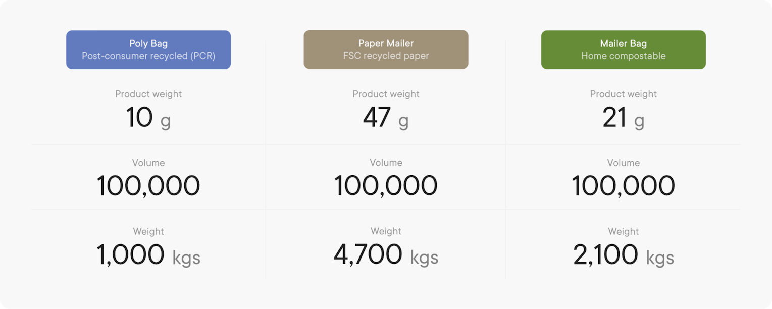 Comparing material usage of Post consumer recycled PCR vs FSC recycled paper vs Home compostable packaging