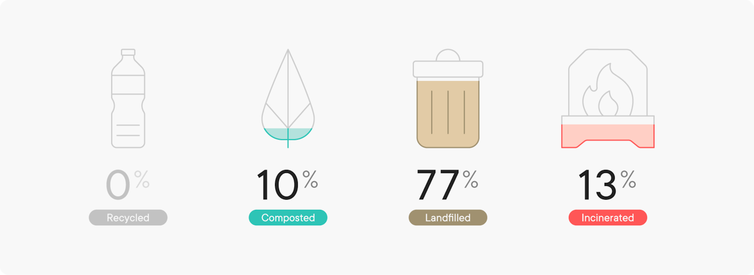 Table 3: Likely end of life disposal rate for a compostable mailer in the USA (Blueprint, 2023).