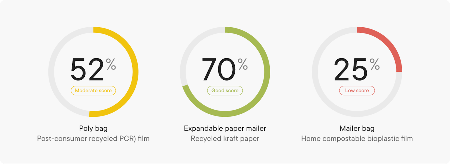 Table 6: Material Circularity of Mailer Bags (Source: Scope, 2023).
