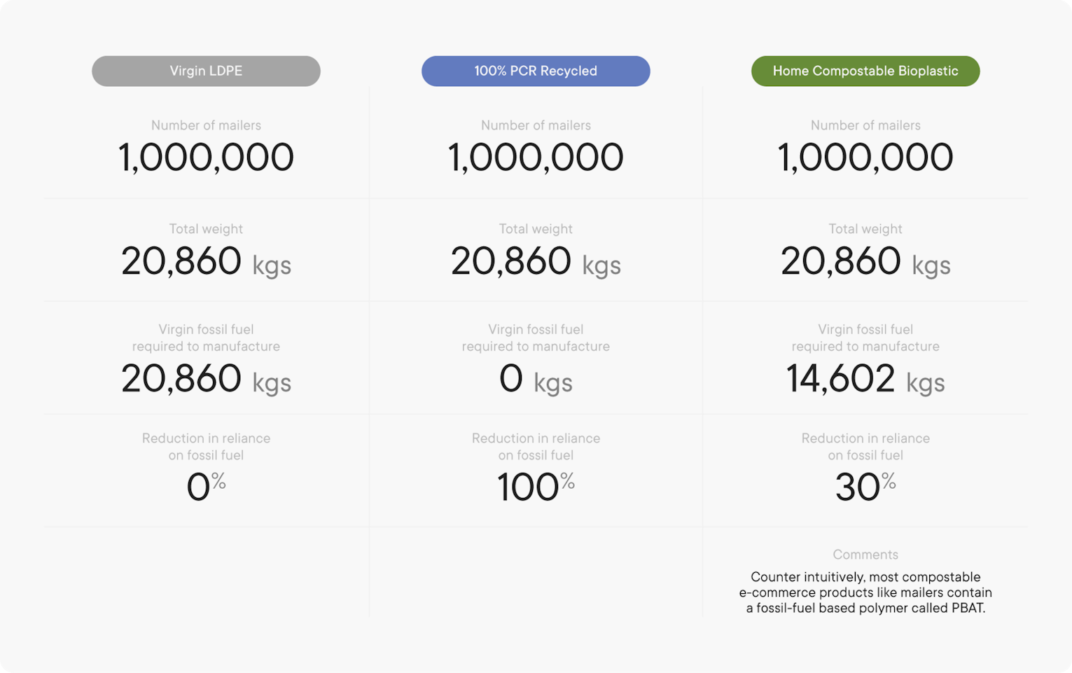 Comparing fossil fuel reliance of Virgin LDPE vs 100% PCR Recycled vs Home Compostable Bioplastic packaging