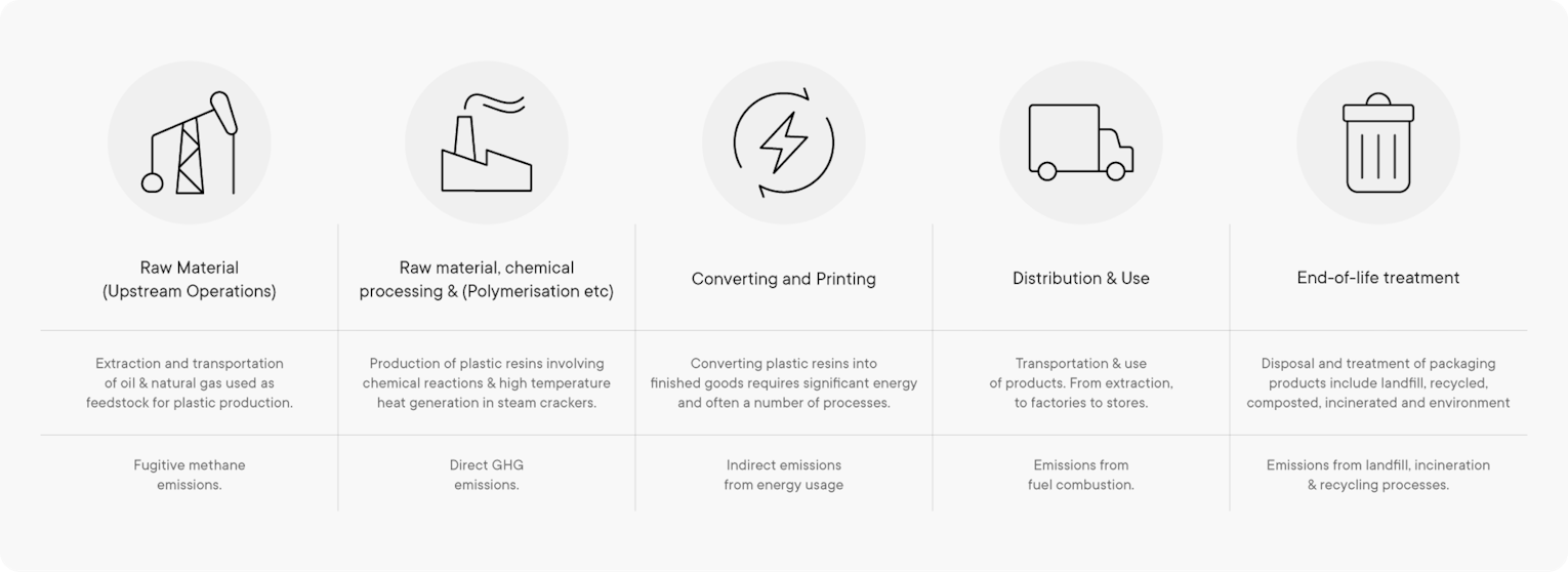 Table 3: Table 4: Overview of GHG emissions at all stages of the life cycle of plastics.