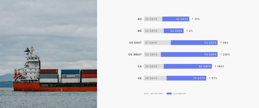 Average sea-freight delivery times October 2021