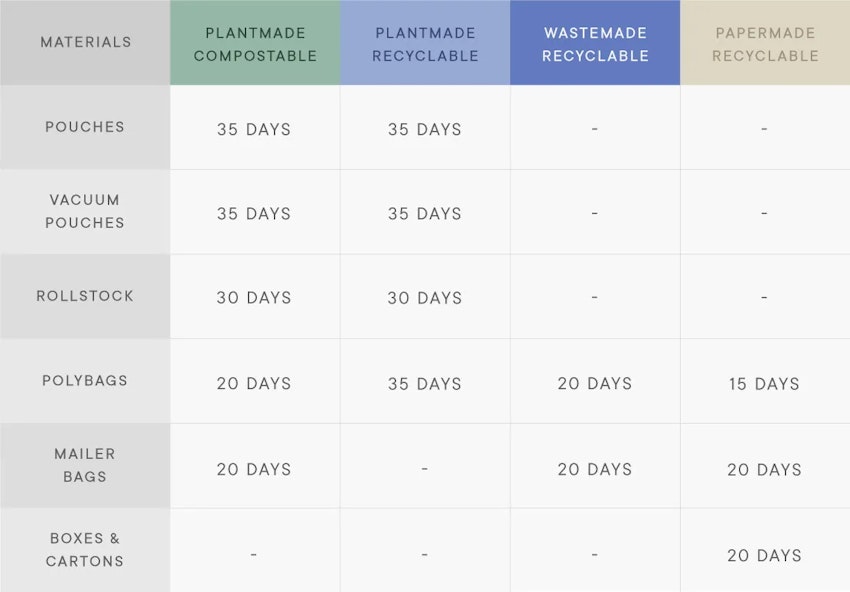 Production and sea freight lead times by product May 2022