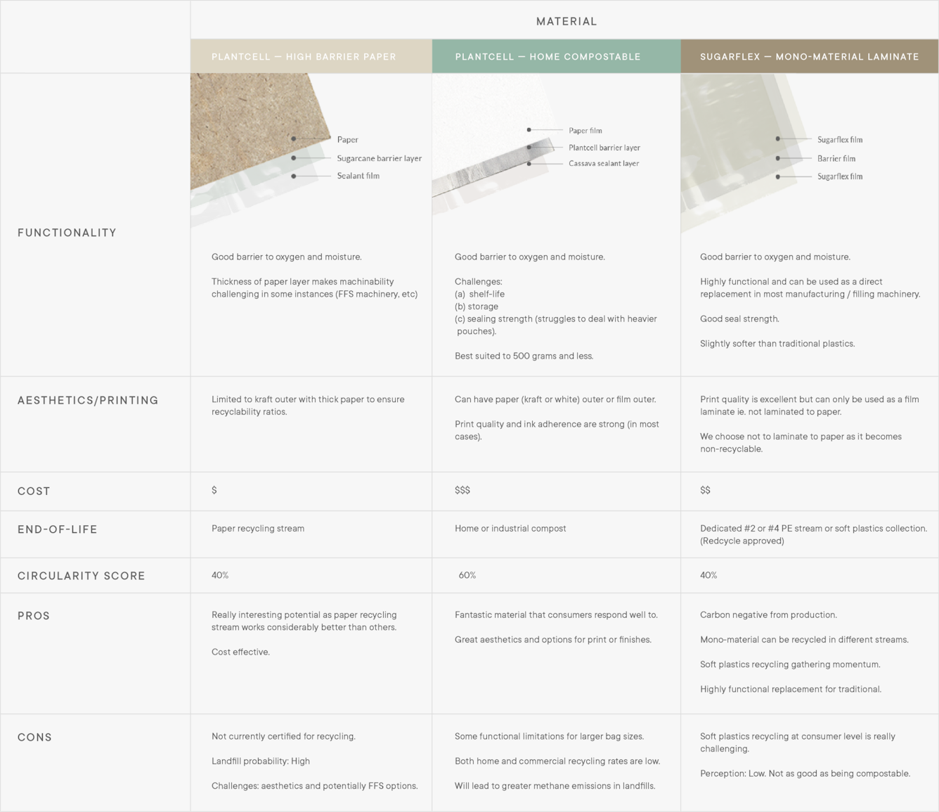 Different materials for sustainable coffee packaging