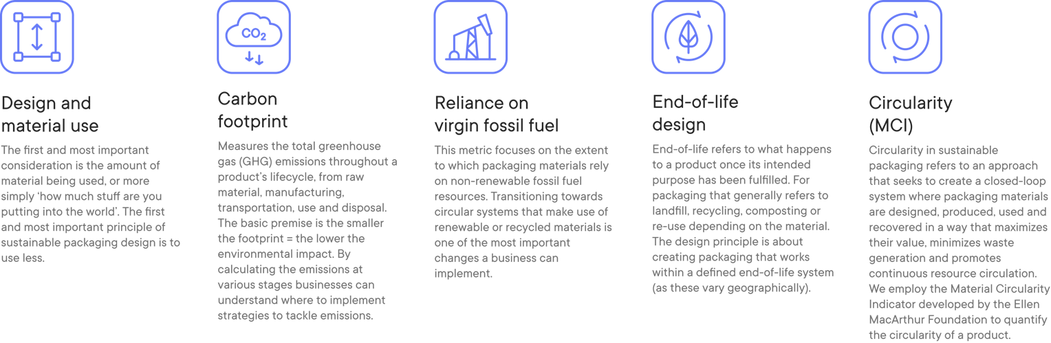 Five sustainability data points that matter most for coffee packaging: Design & material use, Carbon footprint, Reliance on virgin fossil fuel, End-of-life design, Circularity (MCI)