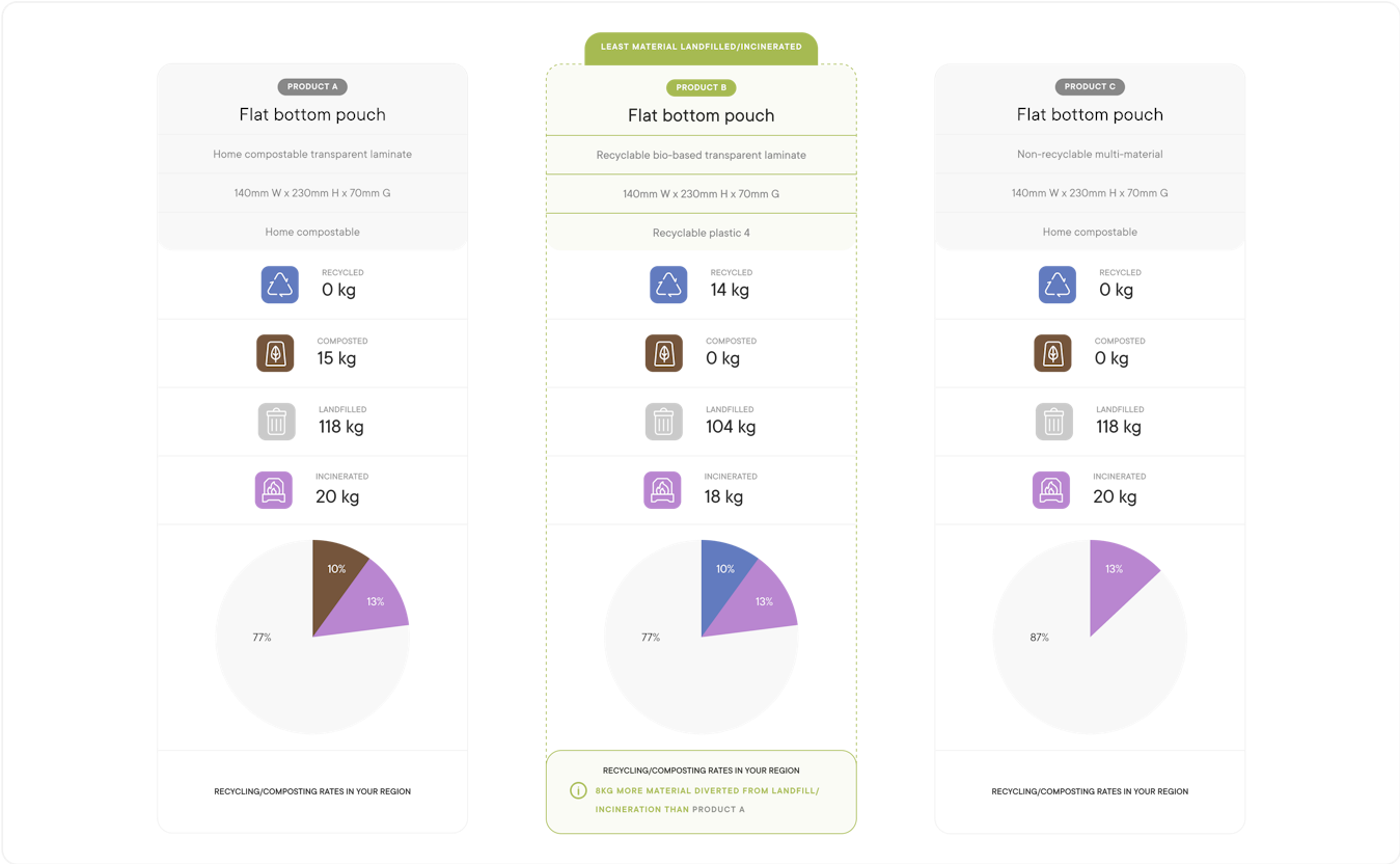 Table 6: Comparison of Waste Management Challenges for Flexible Coffee Packaging Materials: Compostable, Recyclable and Paper-Plastic (Source: Scope, 2023).