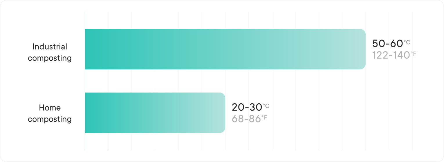 Industrial compostable vs home compostable temperature requirements