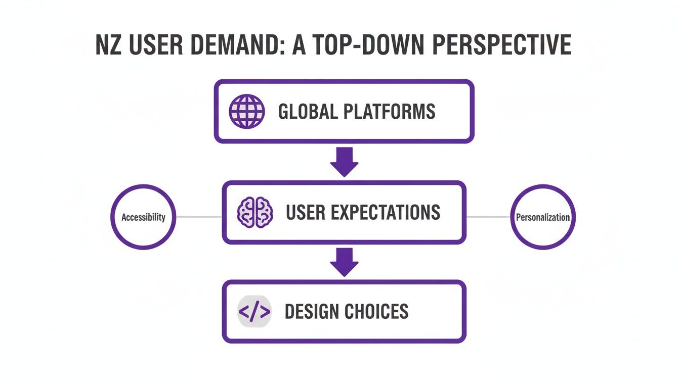 Top-down diagram showing NZ user demand from global platforms to design choices, influenced by accessibility and personalization.
