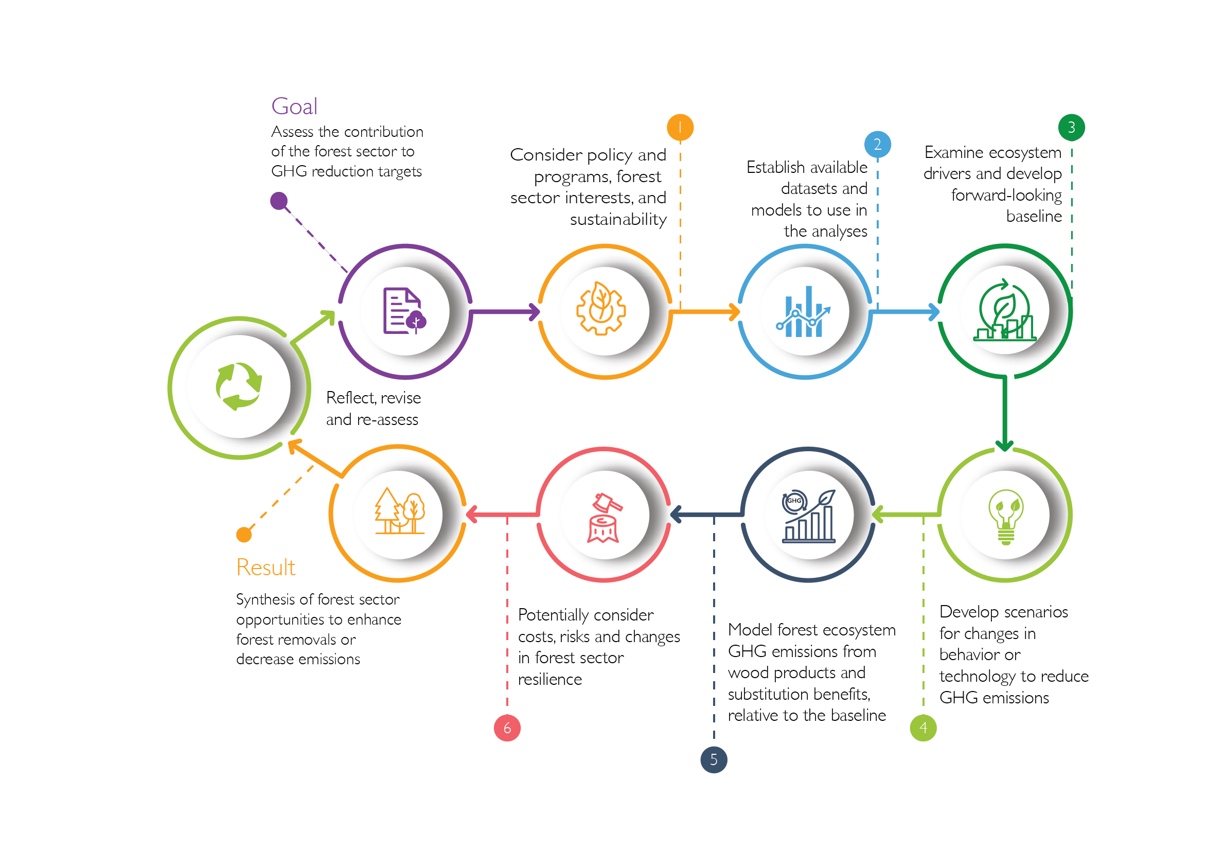 Workflow diagram outlining forest sector GHG reduction steps from policy to scenario development and assessment.