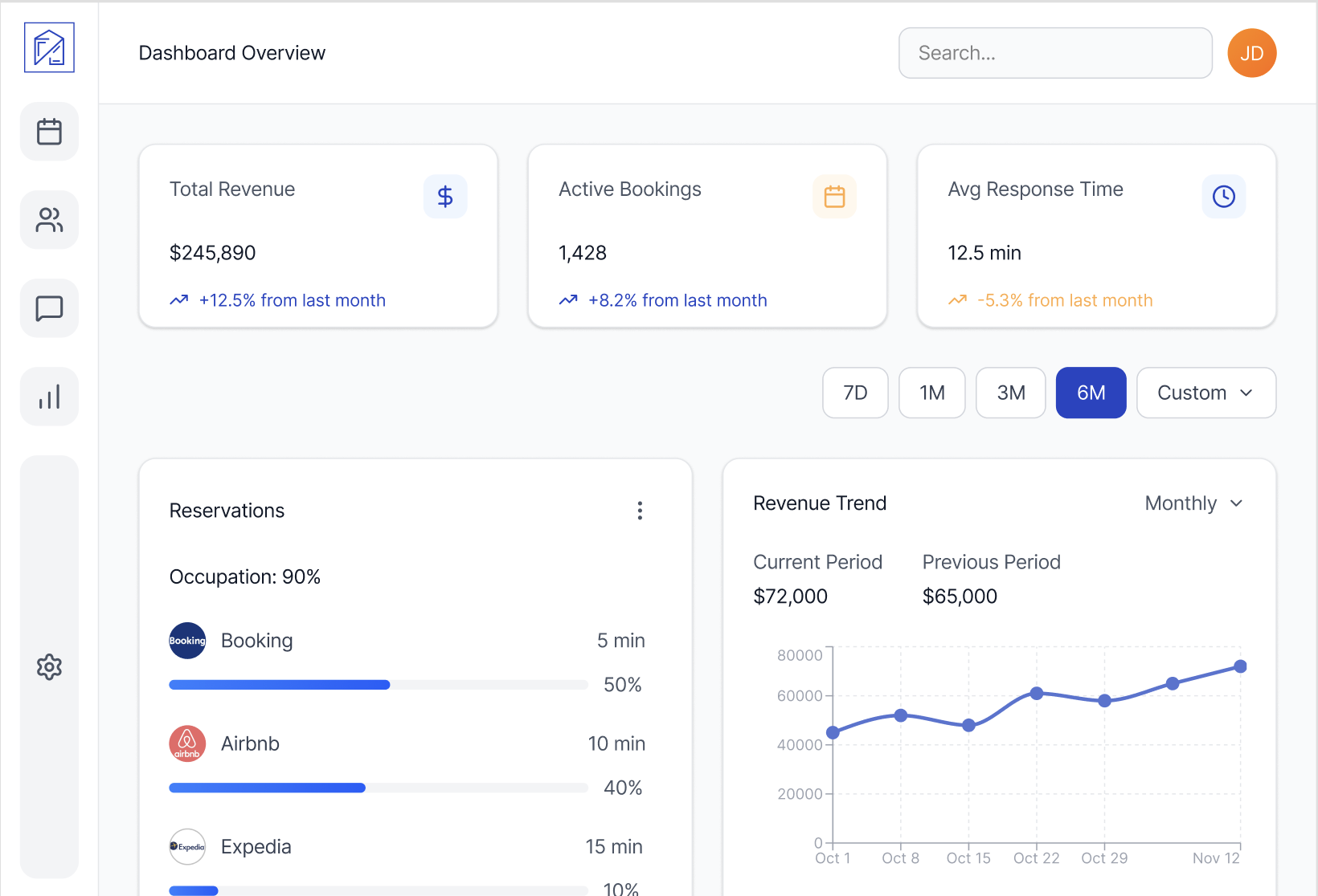 Dashboard overview showing total revenue $245,890, active bookings 1,428, average response time 12.5 minutes, reservations with 90% occupation across Booking, Airbnb, and Expedia, and a revenue trend graph from Oct 1 to Nov 12 with current period $72,000 and previous period $65,000.