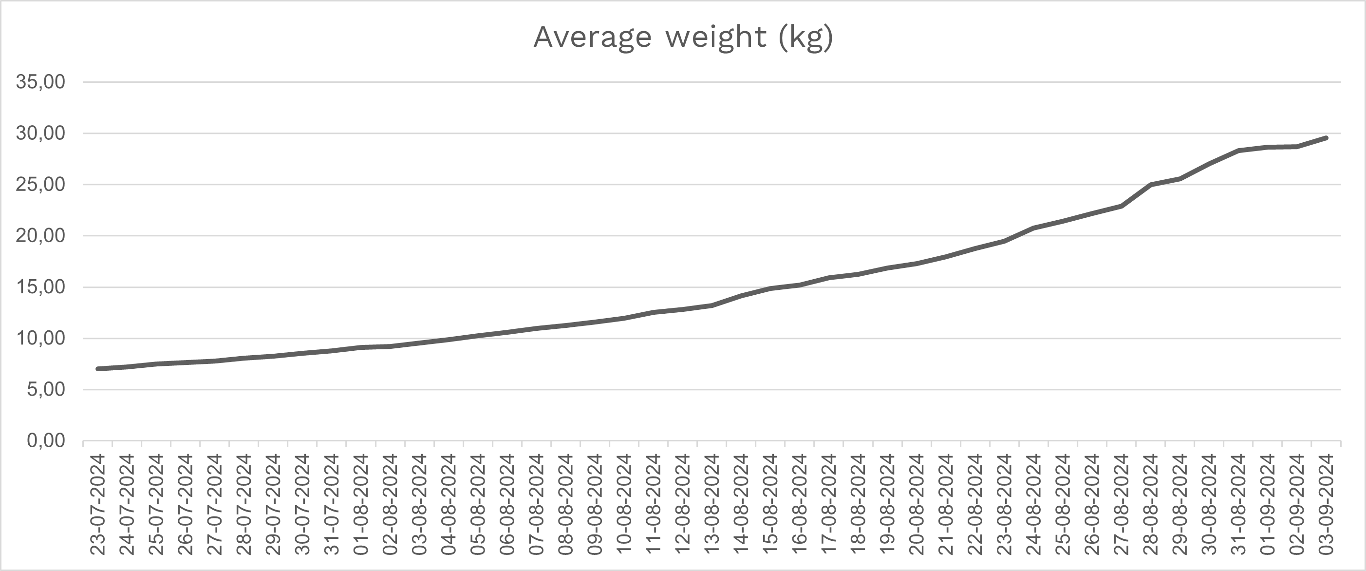 Turning Pig Weight Data into Better Production Decisions