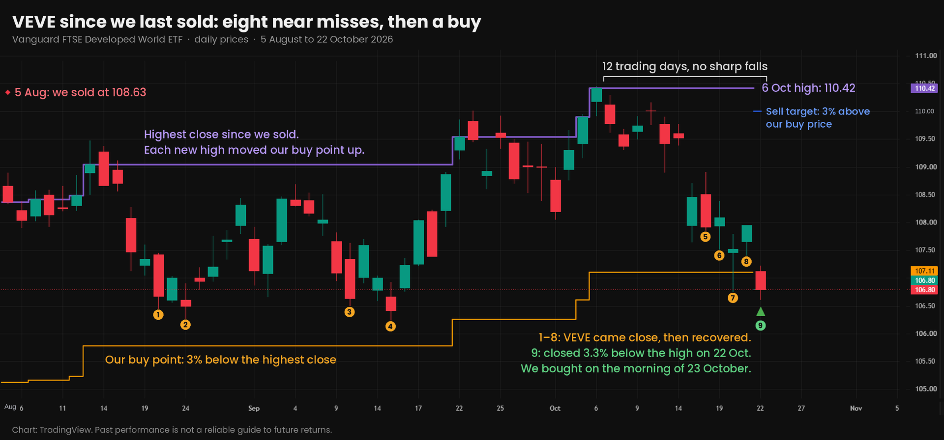 VEVE price chart showing eight near misses before the ETF finally crossed the 3% buy threshold on 22 October, leading to a purchase the following morning.