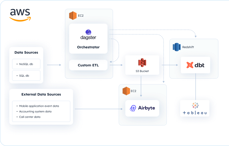 Data-driven growth and revenue forecasting for a diets and fitness platform