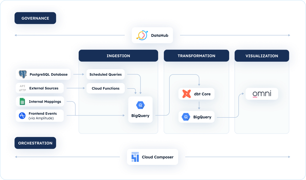 Cutting 60% of monthly data infrastructure costs for a crypto platform