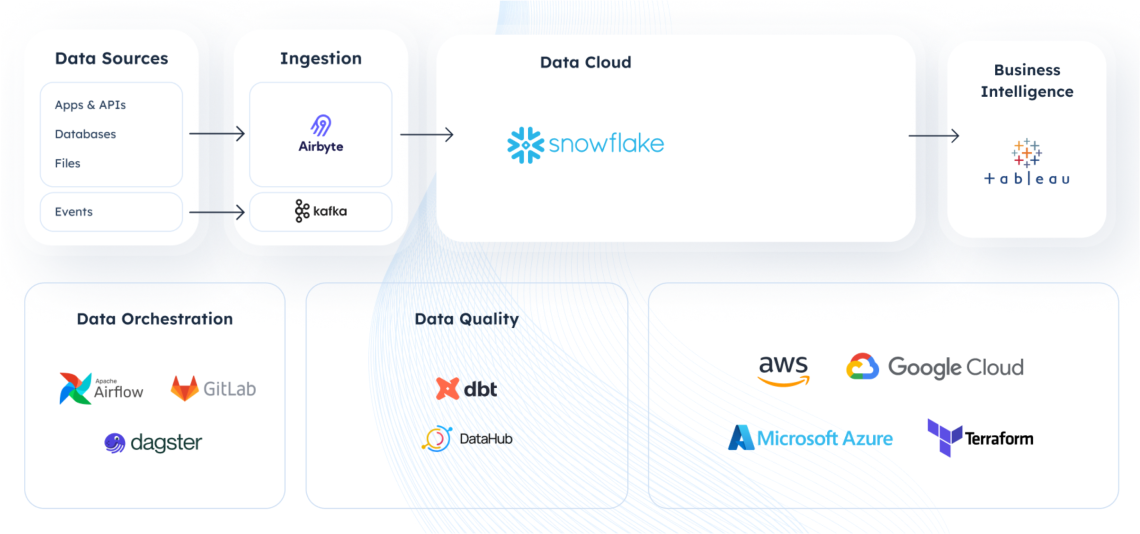 Real-time logistics insights for a digital freight platform