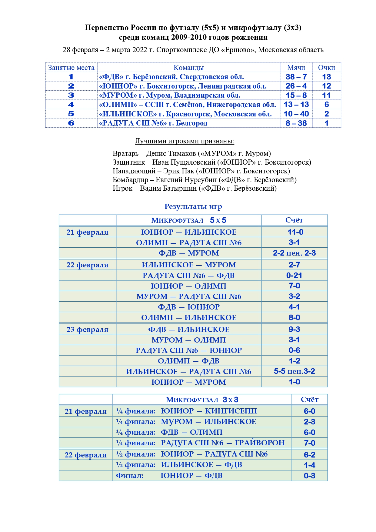 Первенство России по футзалу (5х5) и микрофутзалу (3х3) среди команд 2009-2010 годов рождения 