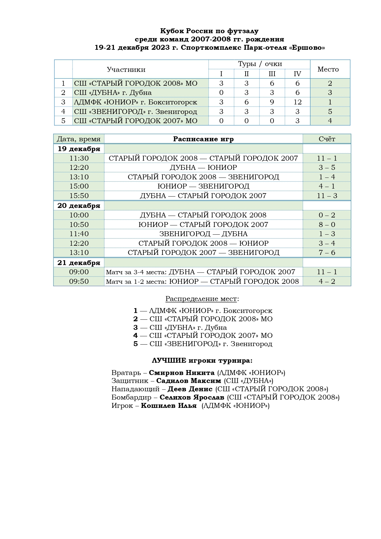 Кубок России по футзалу среди команд 2007-2008 гг. рождения