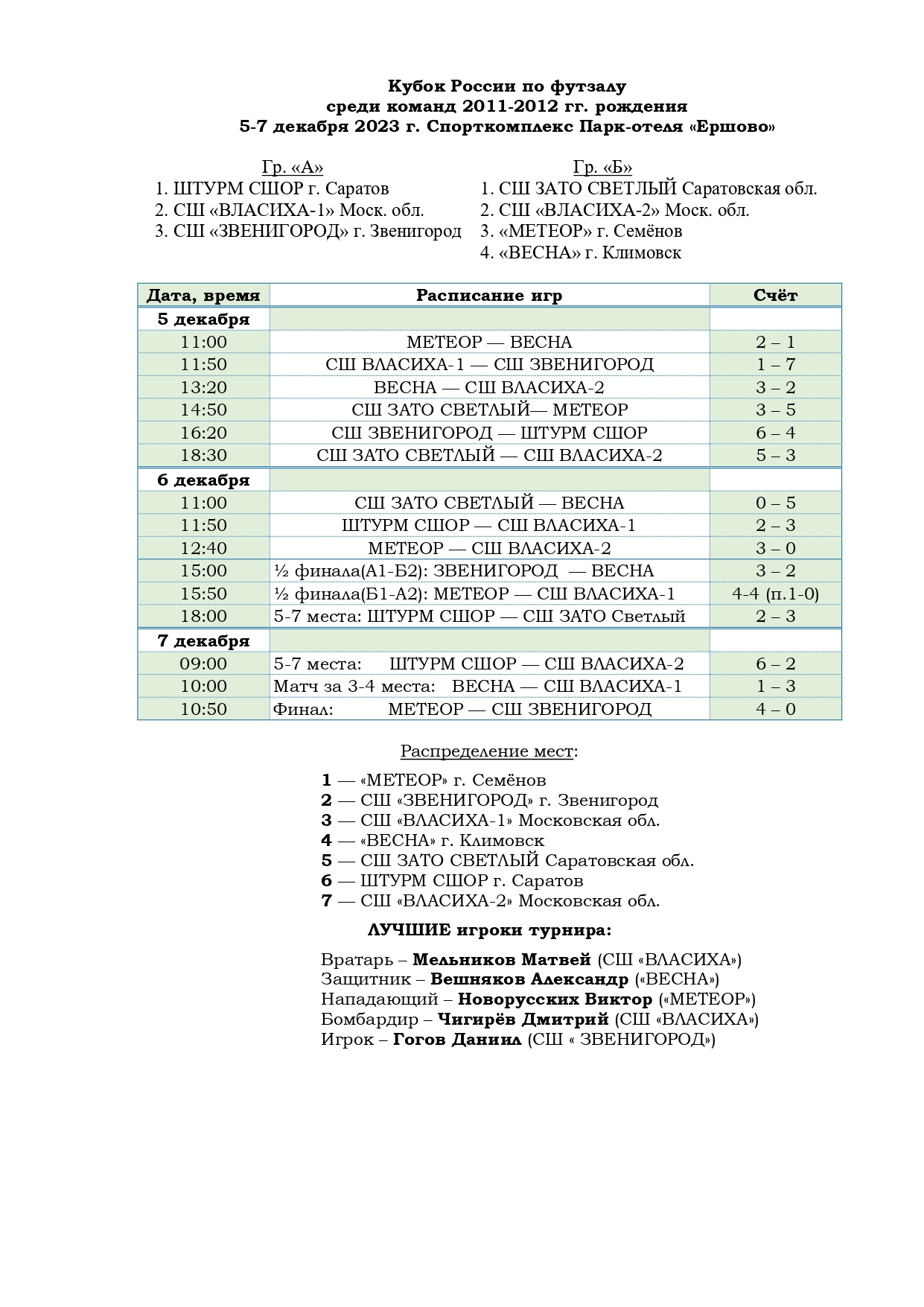 Кубок России по футзалу среди команд 2011-2012 гг. рождения 