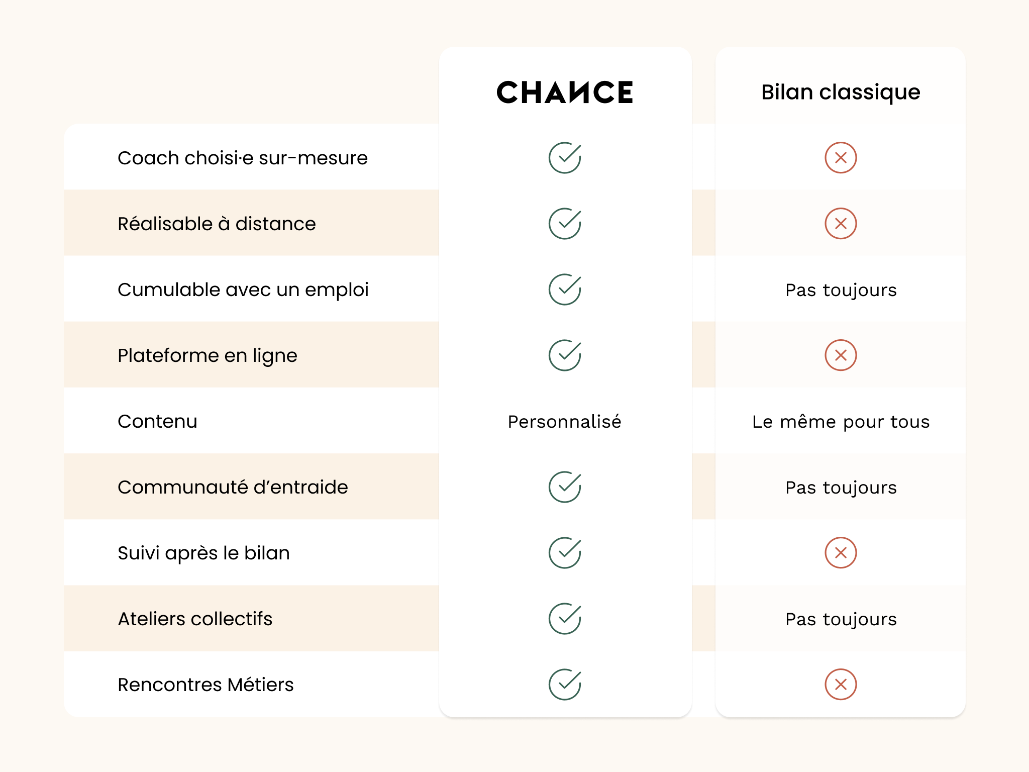 différence entre le bilan chance et les bilans de compétences classiques
