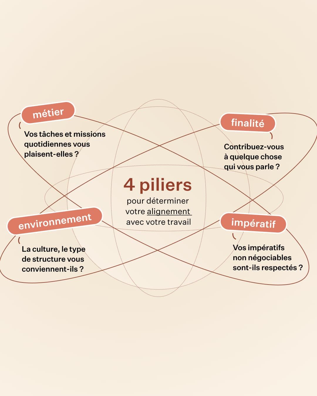 4 piliers méthode Chance - métier environnement finalité impératifs