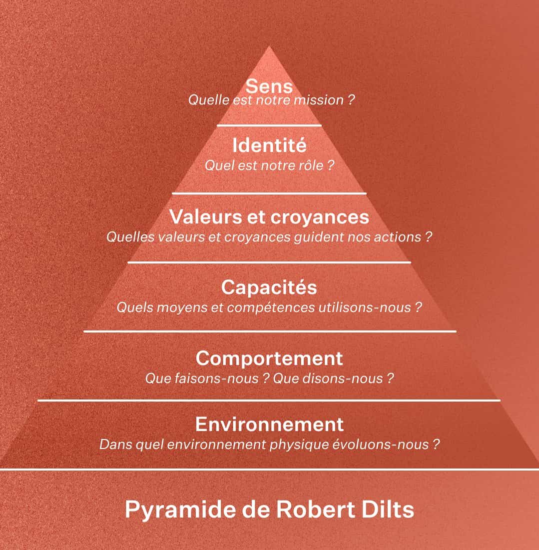 modèle des niveaux logiques pyramide de robert Dilts RH perte de sens employés Chance