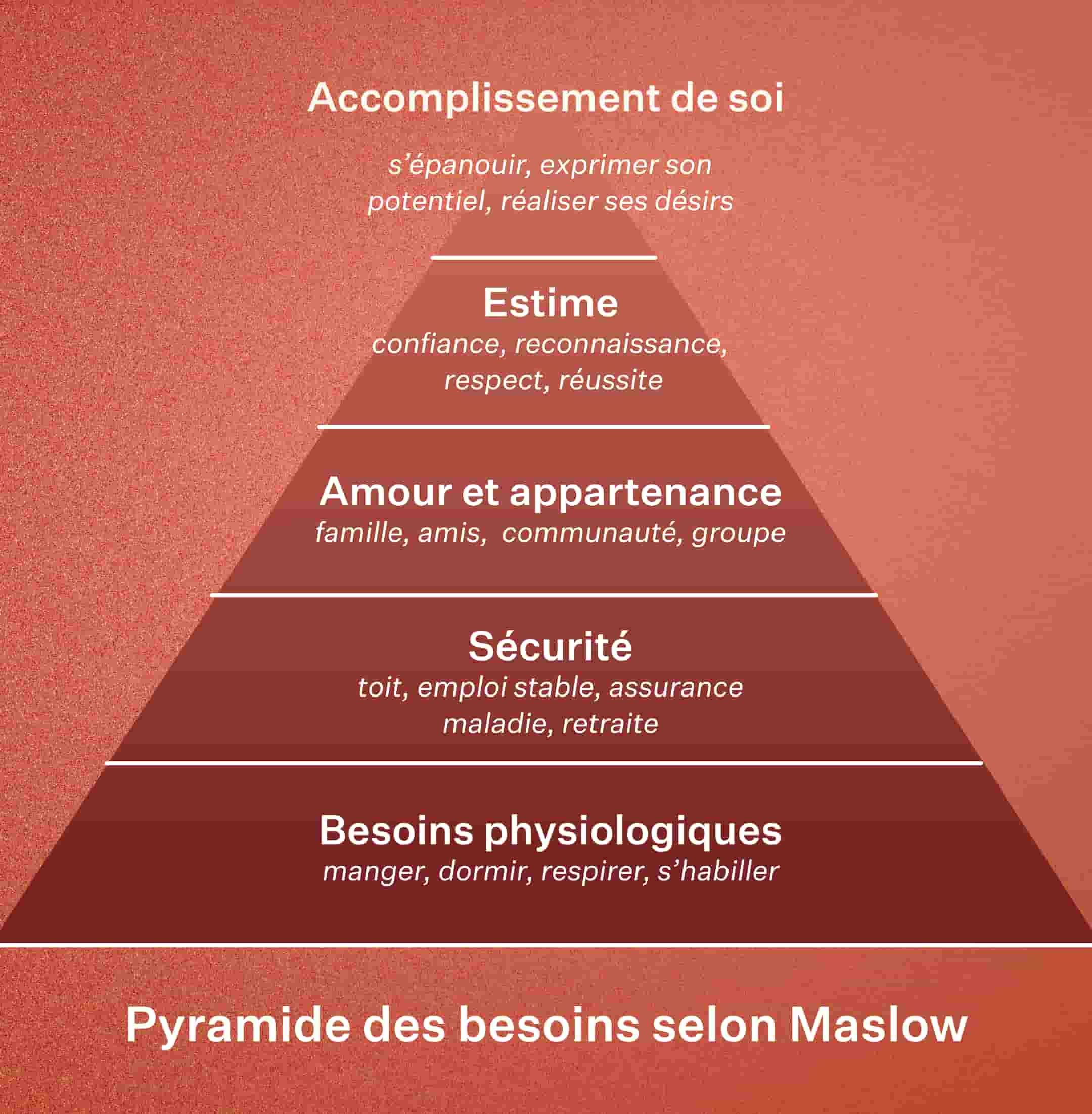 Pyramide des besoins selon Maslow