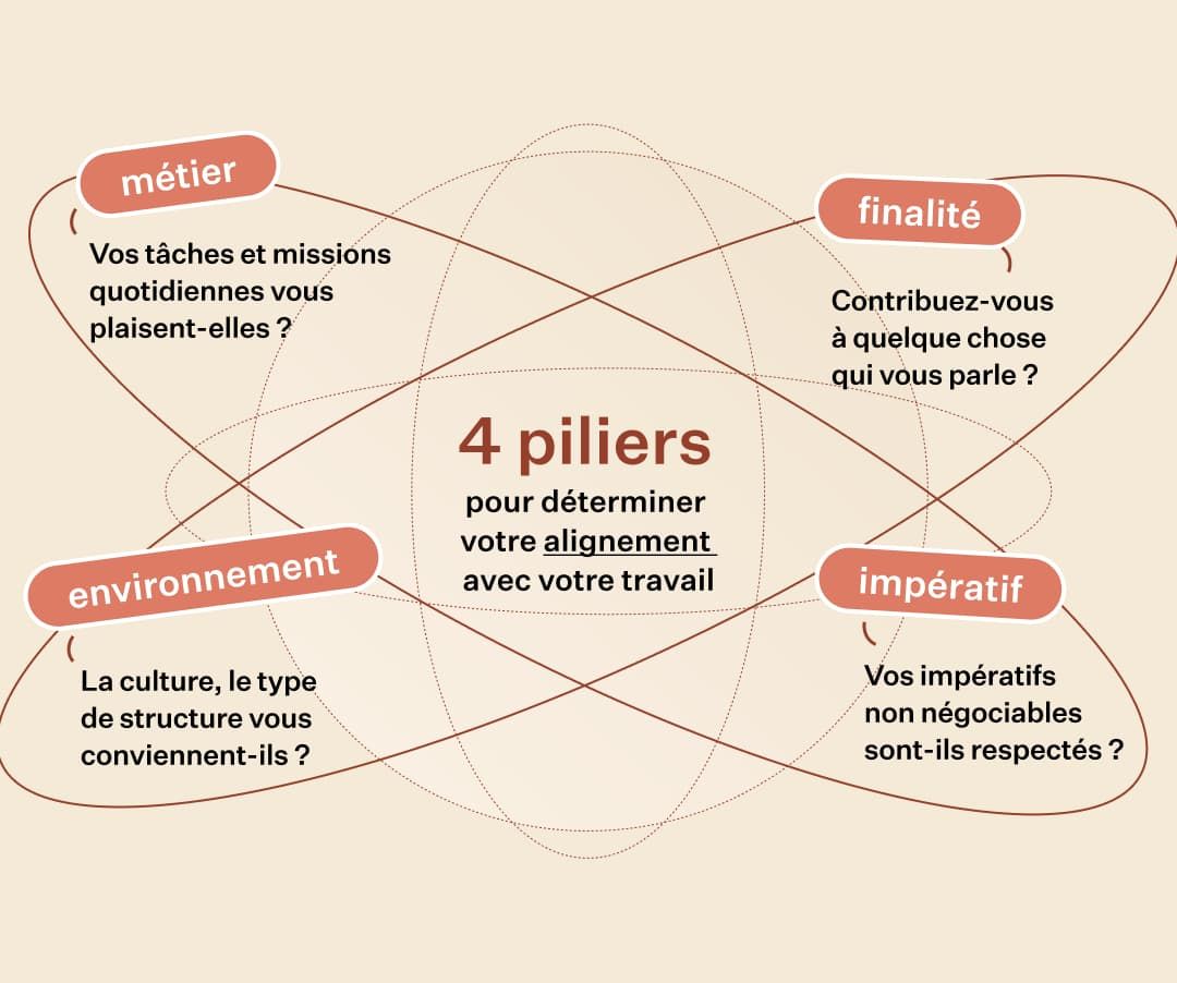 4 piliers méthode Chance finalité environnement de travail impératifs salaire métier