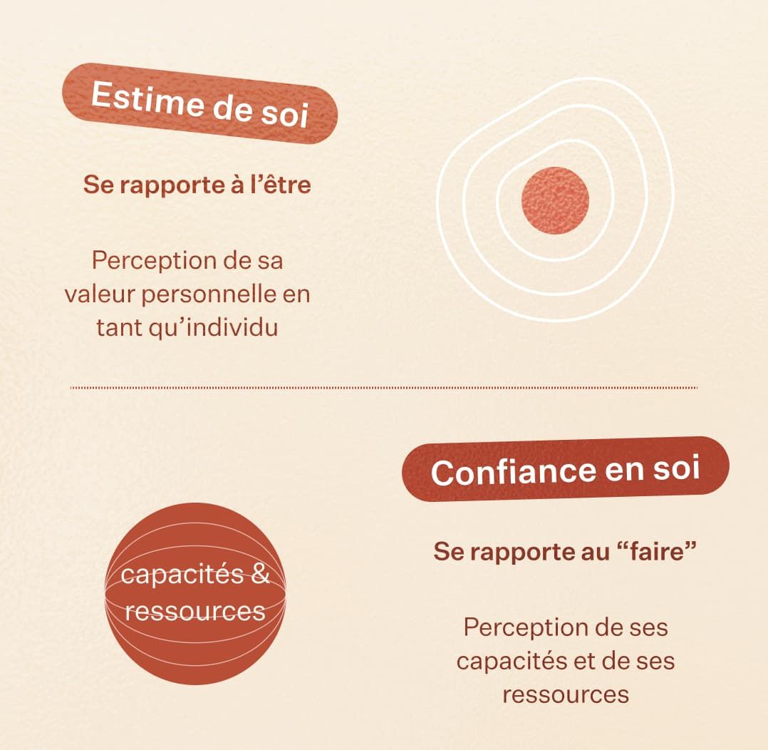 schema confiance en soi estime de soi faire vs être