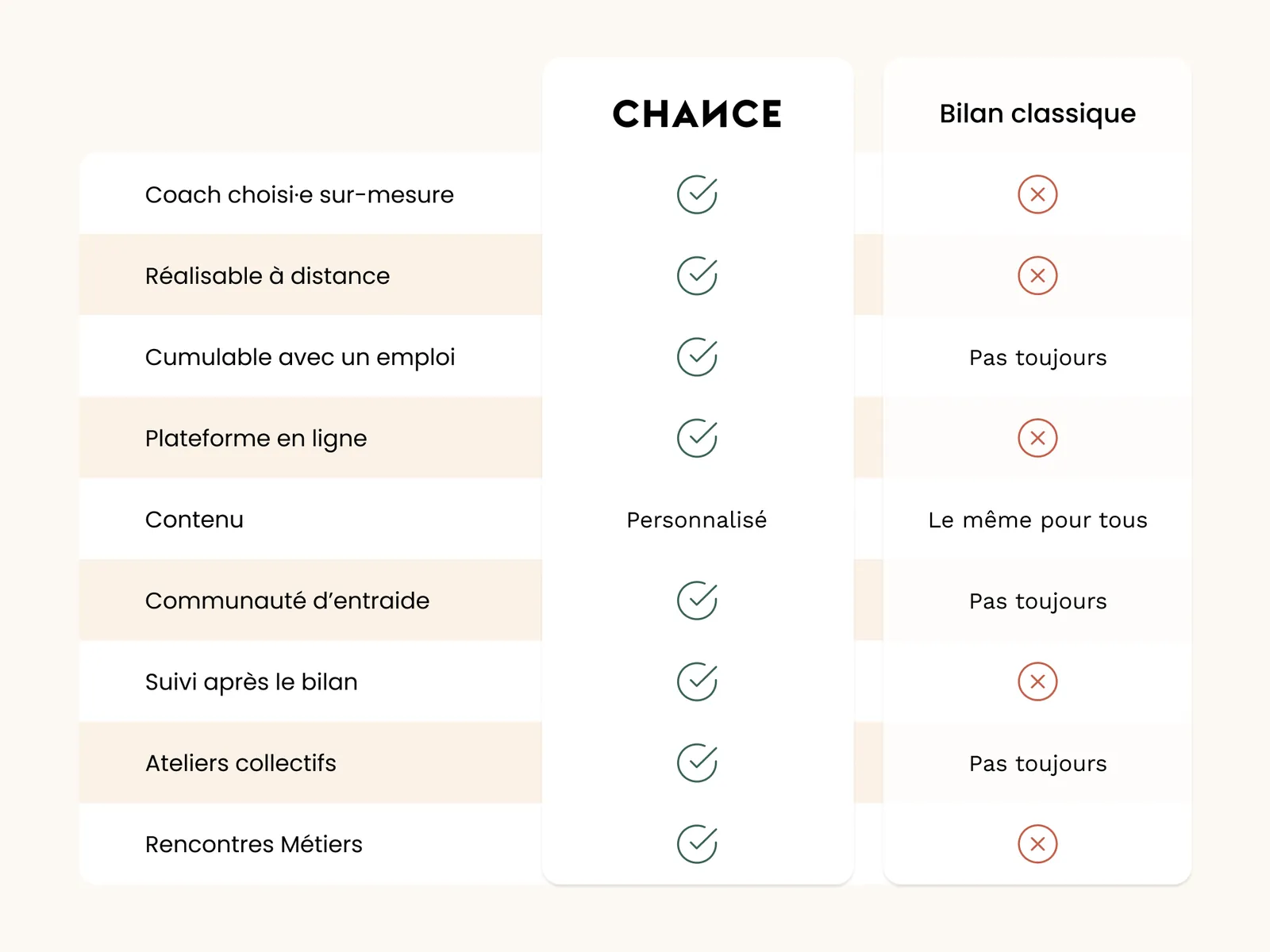 différence entre le bilan chance et les bilans de compétences classiques