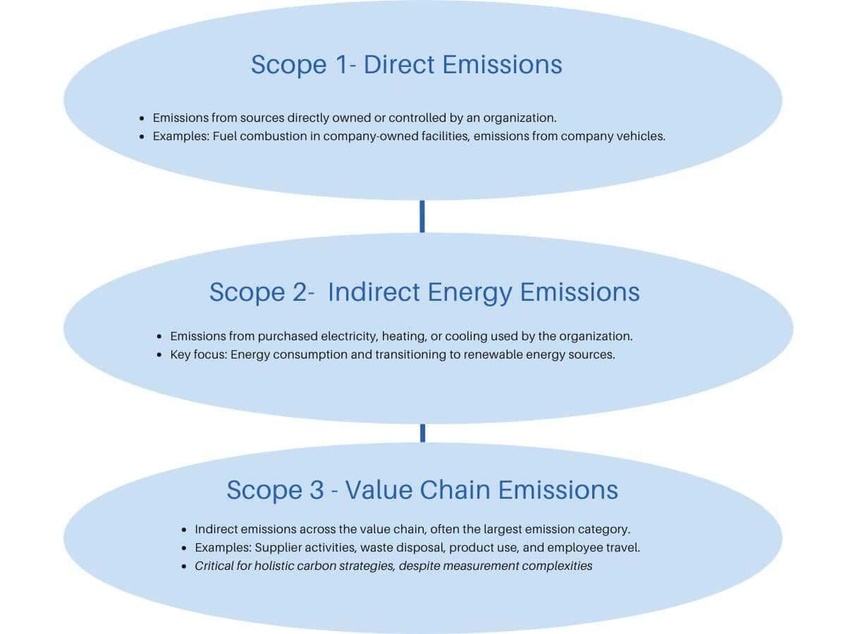 An infographic displaying the difference between Scope 1, 2, and 3 emissions