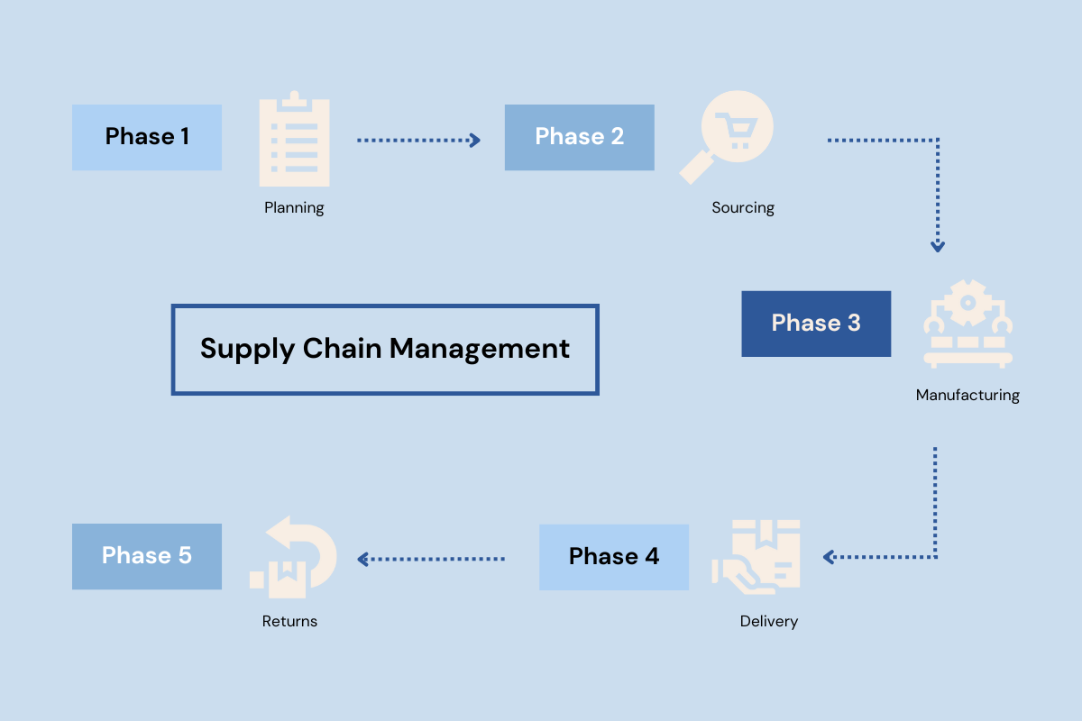 Infographic showing the five phases of supply chain management