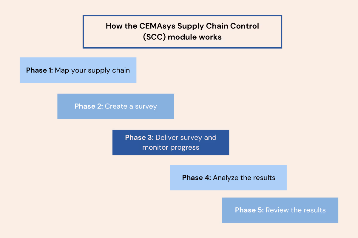 Infographic showing the five phases of using the CEMAsys SCC module for supply chain management