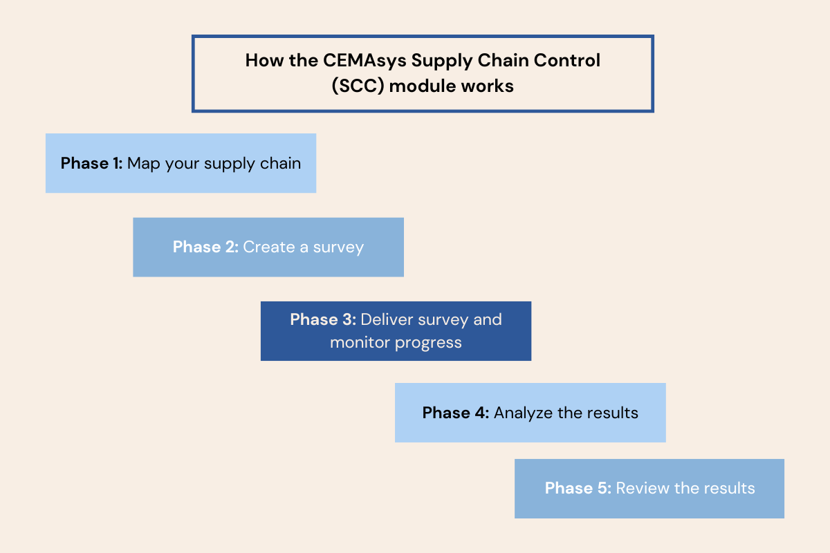 Infographic showing the five phases of using the CEMAsys SCC module for supply chain management
